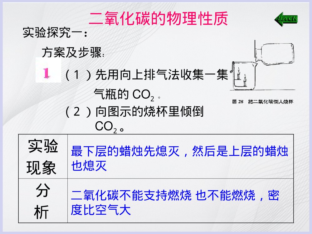 化学《课题3 二氧化碳和一氧化碳》优秀PPT课件6