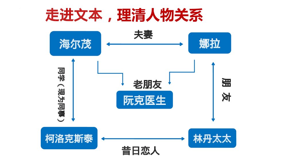 《玩偶之家》统编版高中语文选择性必修中册PPT课件下载10