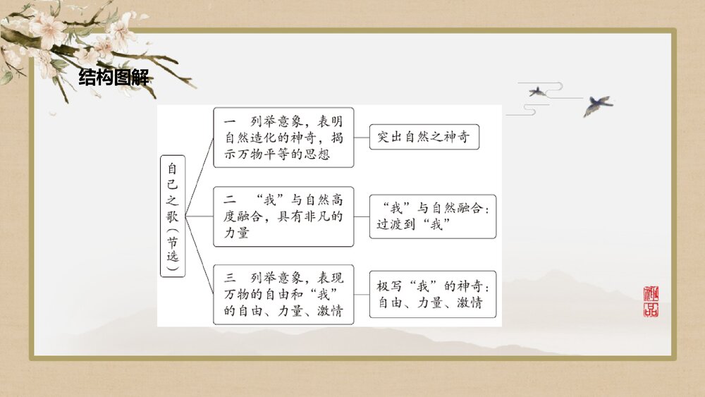《自己之歌》统编版高中语文选择性必修中册PPT课件10
