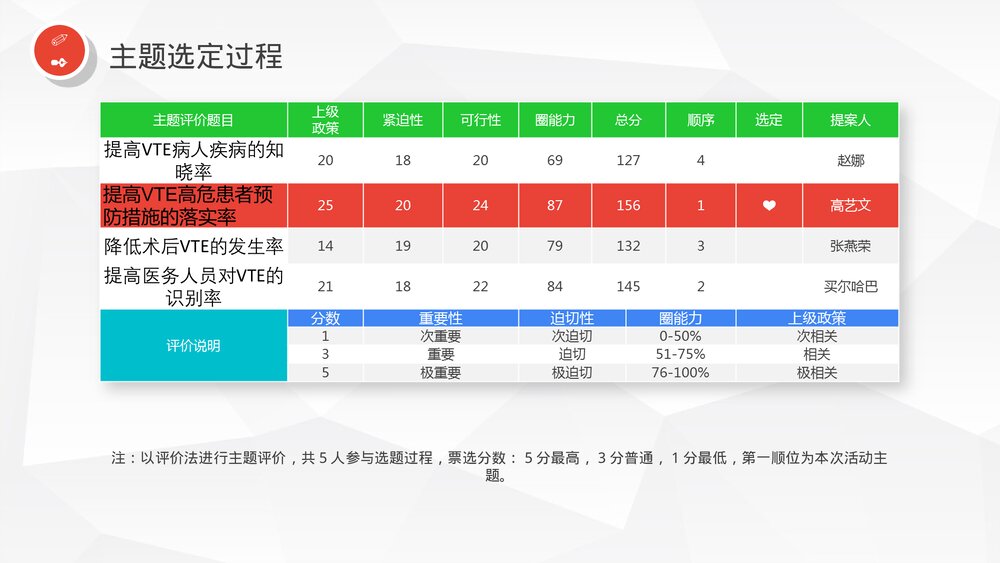提高VTE高危患者预防措施的落实率·血管外科品管圈汇报PPT课件7