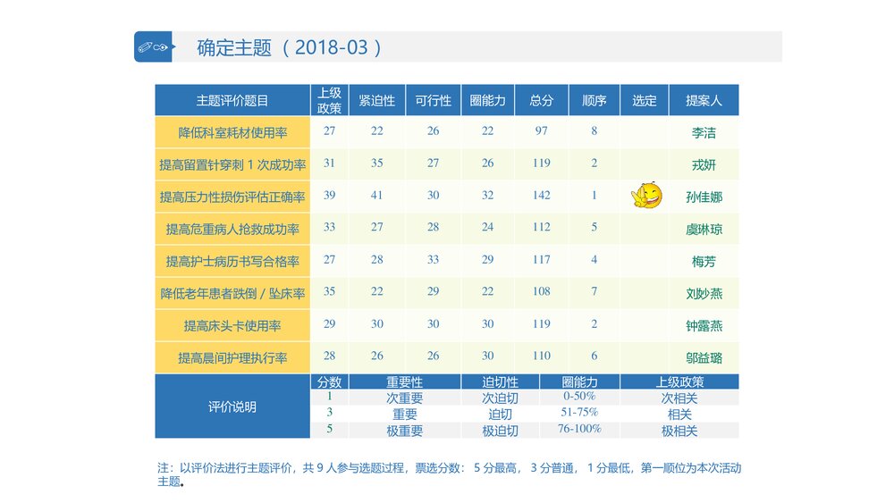 品管圈·提高护士压力性损伤评估正确率ppt10